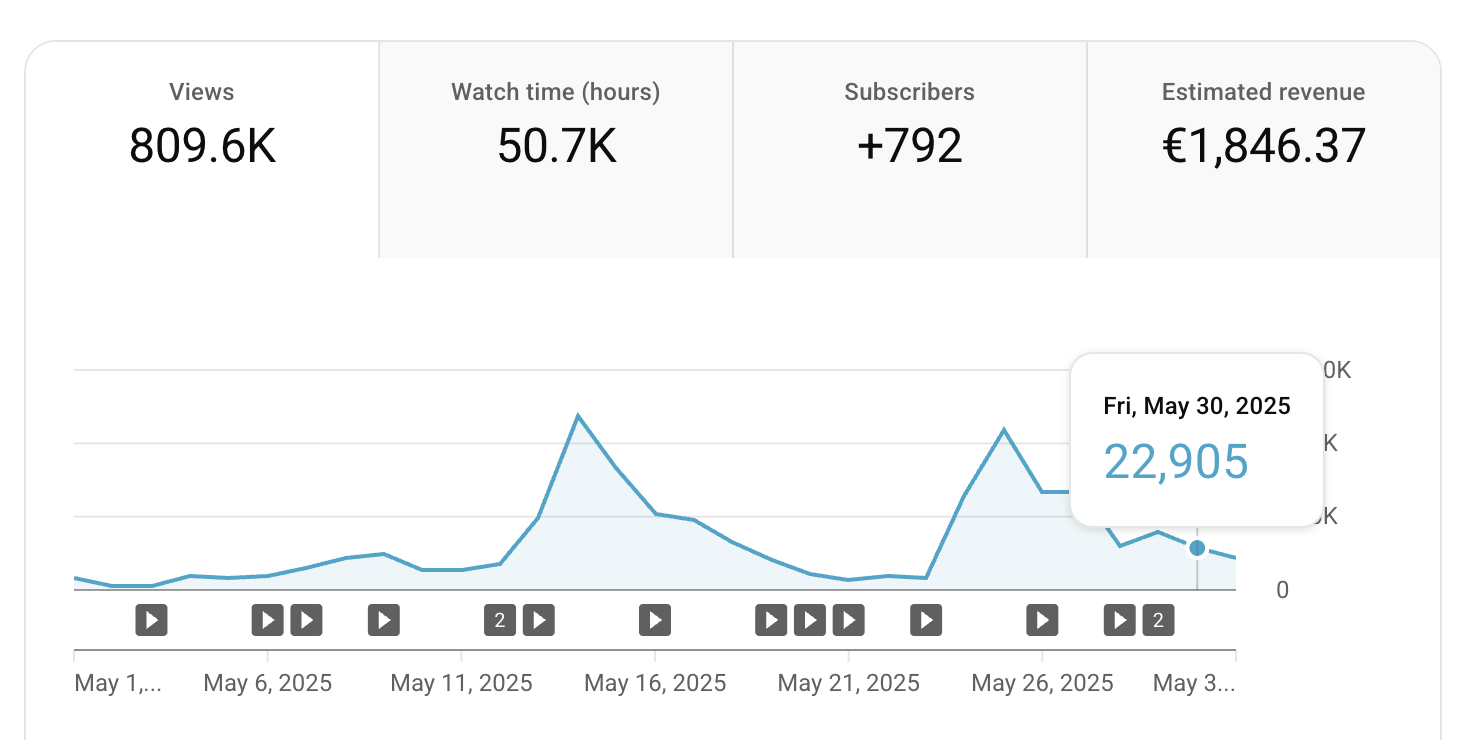 Mai Revenue Champagner-Style